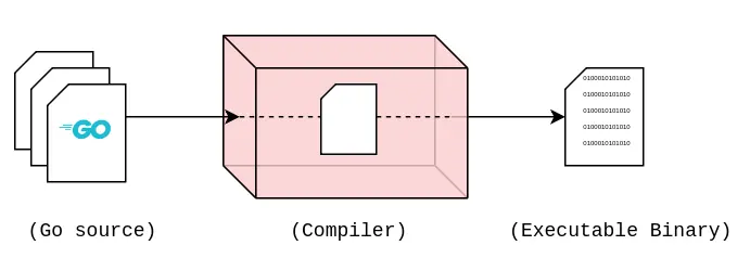 Compiler