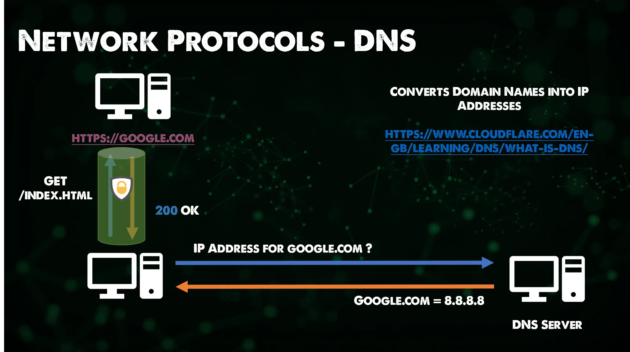 DNS