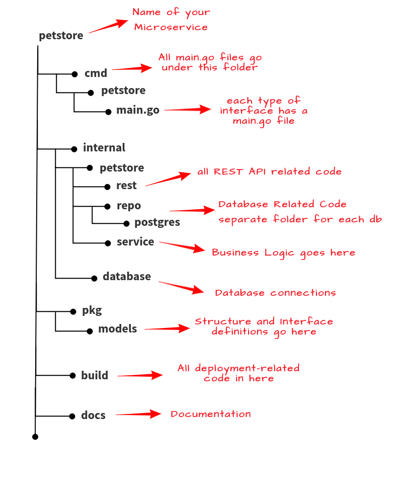 Go FileTree